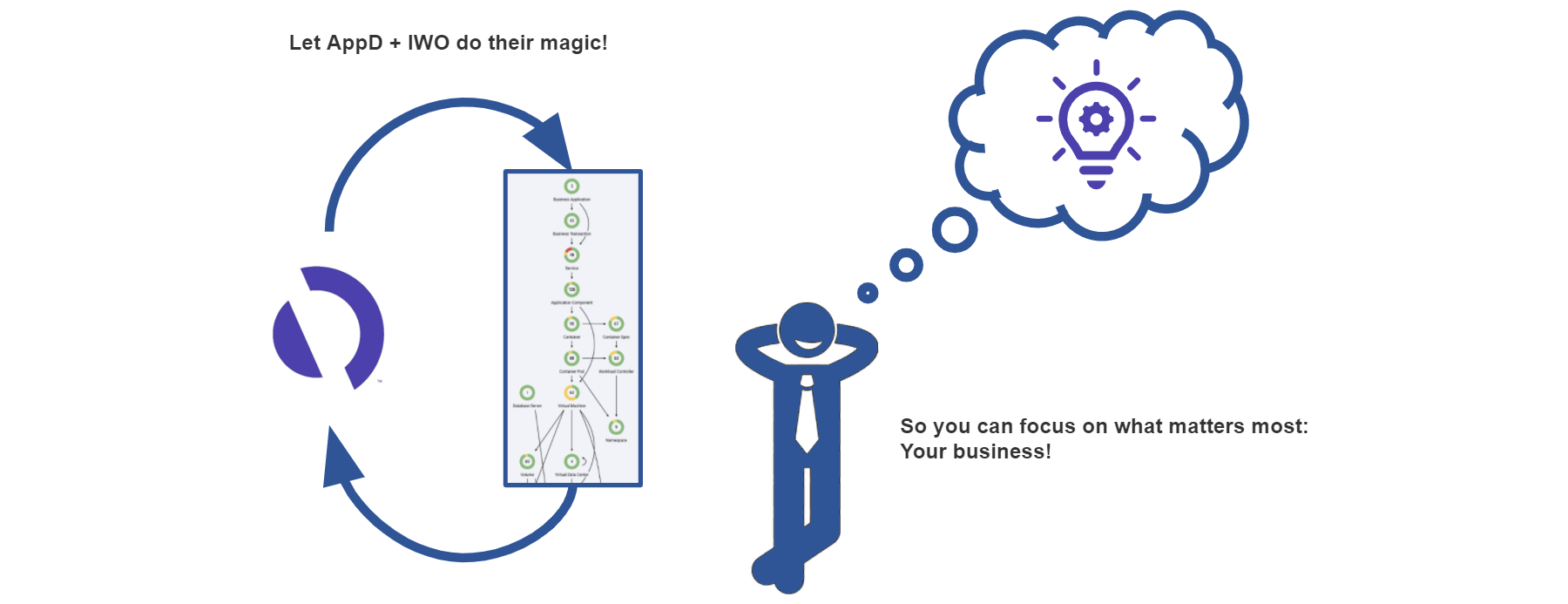 App Performance Optimization with AppD + IWO